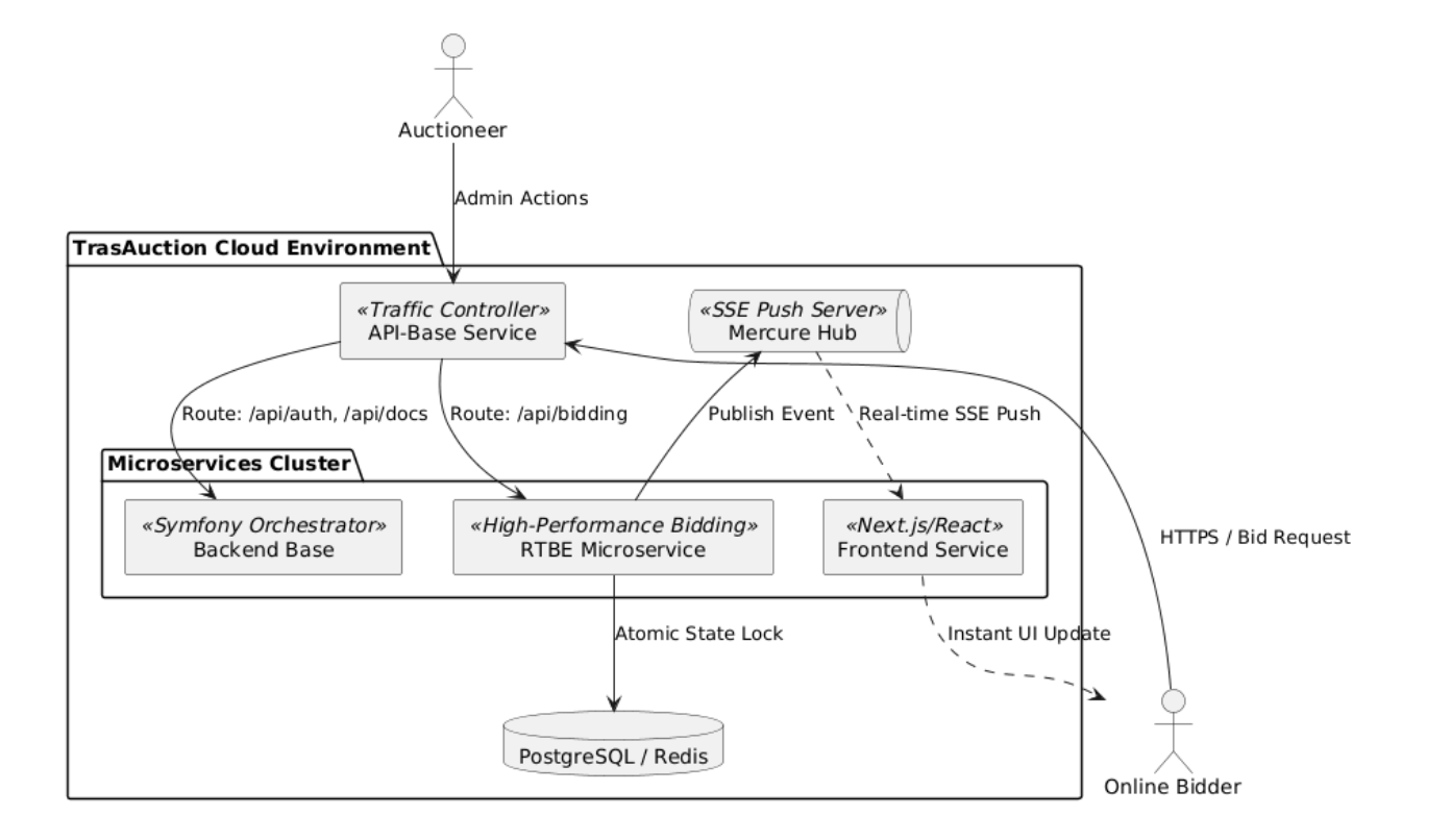 Cloud Environment